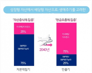 젊을 땐 성장주, 은퇴 후엔 배당주...알아서 바꿔주는 ETF