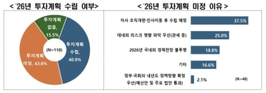 대기업 10곳 중 6곳 "내년 투자계획 못세워"