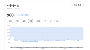 피플바이오는 왜 하루 만에 27% 빠졌나 [Why 바이오]