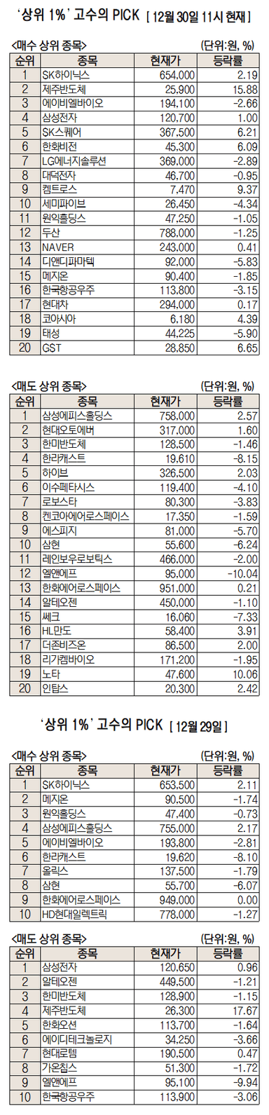 을사년 마지막 ‘픽’은 반도체···SK하이닉스 순매수 1위 [주식 초고수는 지금]