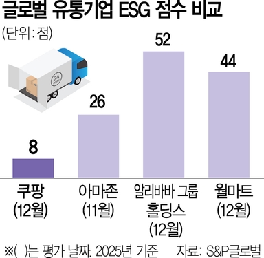쿠팡 정보유출 이후 ESG 점수 하향···'투자주의' 메시지