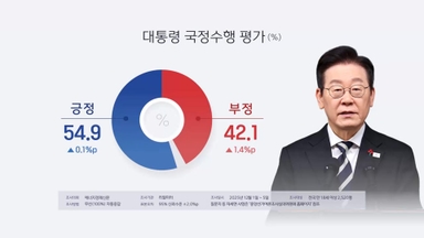 리얼미터 "국정수행 지지도 54.9% 횡보"