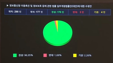 정보통신망법 개정안 통과…특검법 충돌 계속