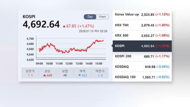 코스피, 4,700목전…8거래일째 랠리