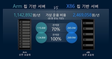 전력과 냉각이 병목이 된 AI 인프라, 해법은 Arm 서버 '그린코어'