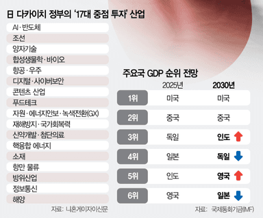 AI·반도체 투자하면 법인세 감면···다카이치, 日 투자야성 깨운다 [글로벌 모닝 브리핑]
