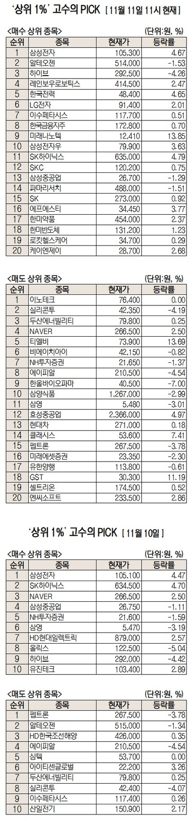 초고수의 연속픽은 또다시 삼성전자···사흘 연속 1위[주식 초고수는 지금]
