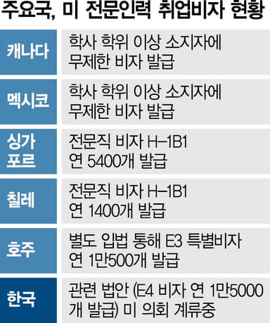 "사업 안정" 환영···"근본 대책은 韓 전용 비자" 지적도 [美 B-1 비자 확대]