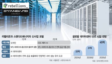 "AI가 1000분의 1초 단위로 데이터센터 전력 관리"