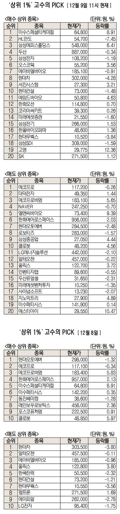 '꿈의 배터리' 상용화될까···이수스페셜티케미컬, 순매수 1위 [주식 초고수는 지금]