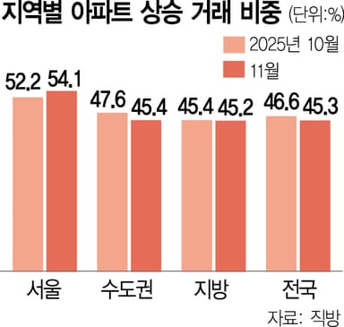 11월 아파트 상승거래,  전국·수도권  줄고 서울은 늘었다[집슐랭]