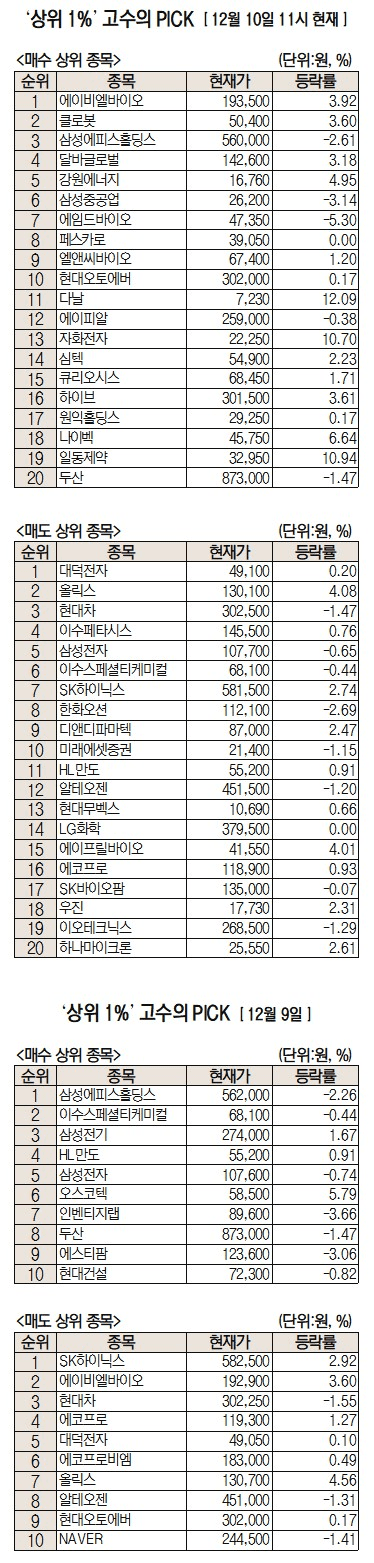 수익률 상위 1%의 톱픽은 '에이비엘바이오' [주식 초고수는 지금]