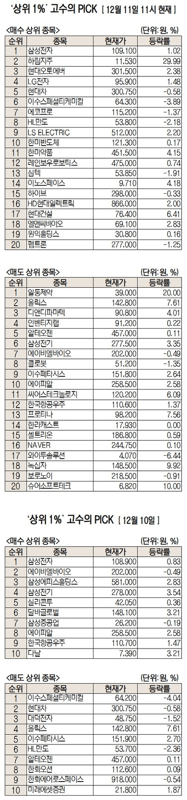 수익률 상위 1% '주식 초고수', 삼성전자 집중 매수 [주식 초고수는 지금]