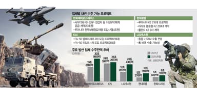 파죽지세 K방산, 수주잔액 110조 정조준···신속 납기·현지화·토털솔루션로 무장 [biz-플러스]