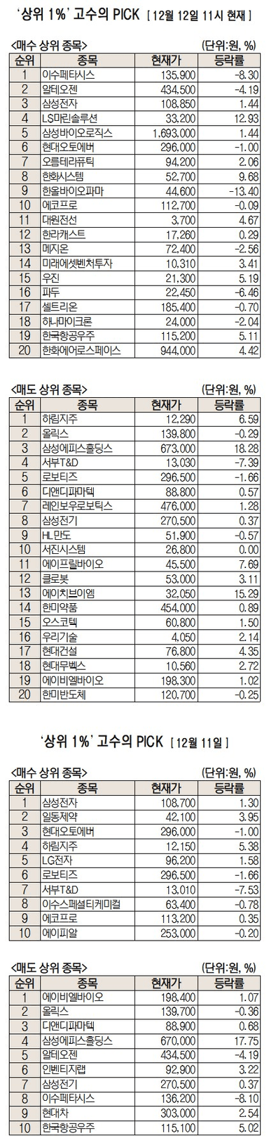 이수페타시스·알테오젠을 이 가격에?···주가 내리자 적극 줍줍 [주식 초고수는 지금]