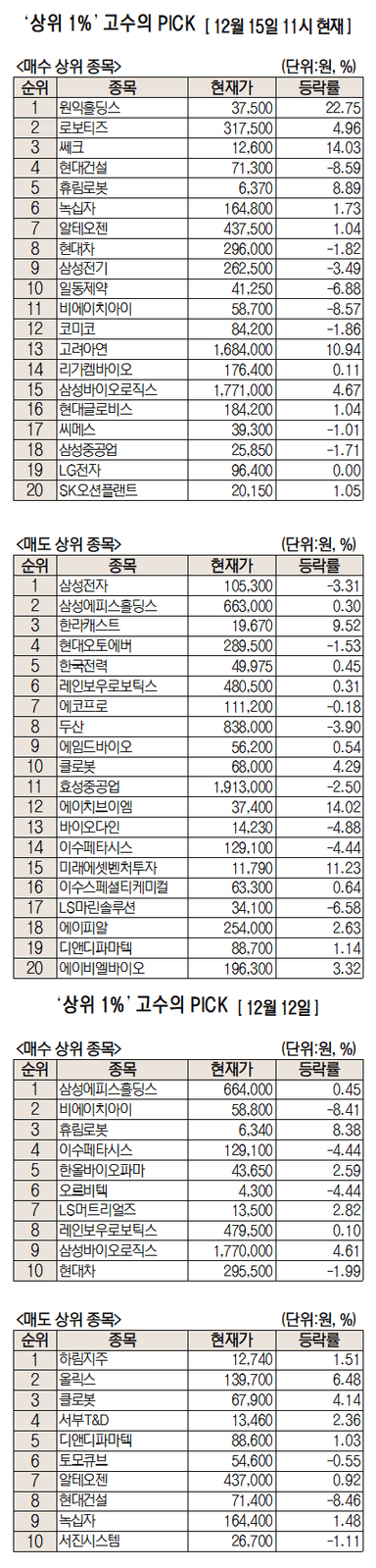 AI 버블론 재점화에 초고수들도 '삼성전자' 순매도 1위 [주식 초고수는 지금]