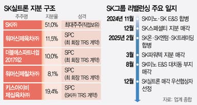 SK '年 6000억 이익' 알짜 팔아 실탄 확보···AI·배터리 첨단산업 확대해 체질개선
