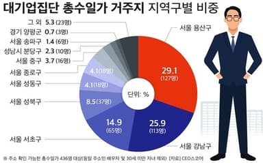 대기업 총수 일가 가장 많이 사는 지역은 '이태원·한남'[집슐랭]