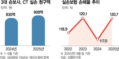 상급병원 청구 줄어드는데 의원 급증···실손 적자 3조