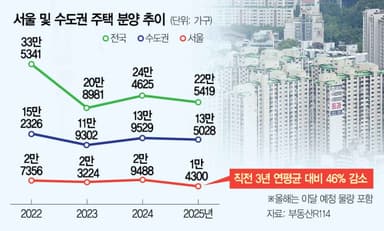 용산·서대문·종로 등 8개구 올 '분양 제로'···공급 절벽이 집값 불안 키워