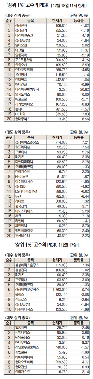 “내년 영업익 100조 찍을수도”···삼성전자 순매수 1위 [주식 초고수는 지금]