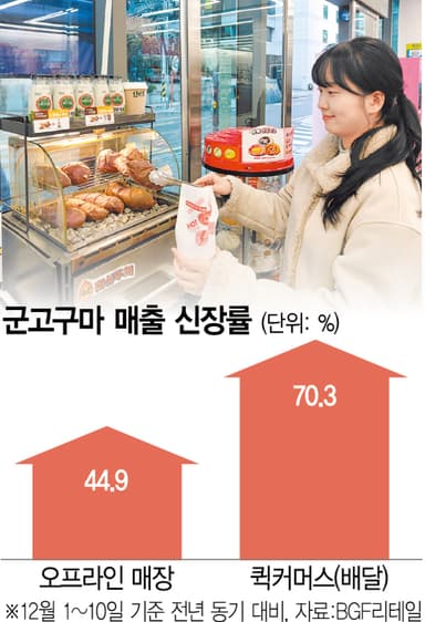 "군고구마 먹고 싶지만 나가긴 싫어"···편의점 퀵커머스 매출 쑥 [똑똑! 스마슈머]