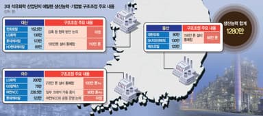 3대 석화 산단 모두 '합작사' 시동···에틸렌 366만톤+α 감산한다