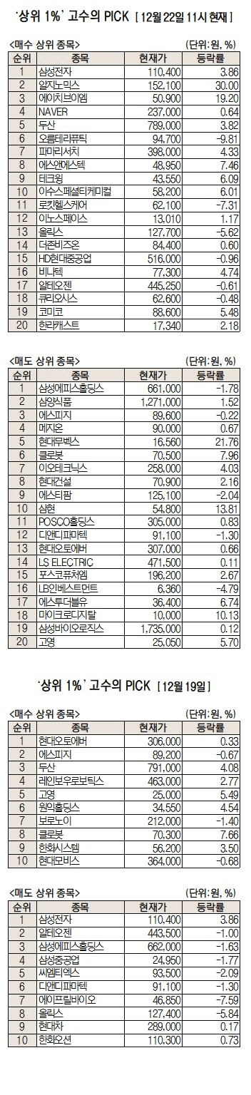 상위 1% 투자자들, 삼성전자·바이오·스페이스X 테마에 베팅[주식 초고수는 지금]