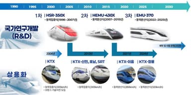 "2031년 이후 전국 1시간대 이동"··· 세계서 두 번째 빠른 고속철 개발