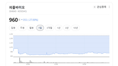 피플바이오는 왜 하루 만에 27% 빠졌나 [Why 바이오]