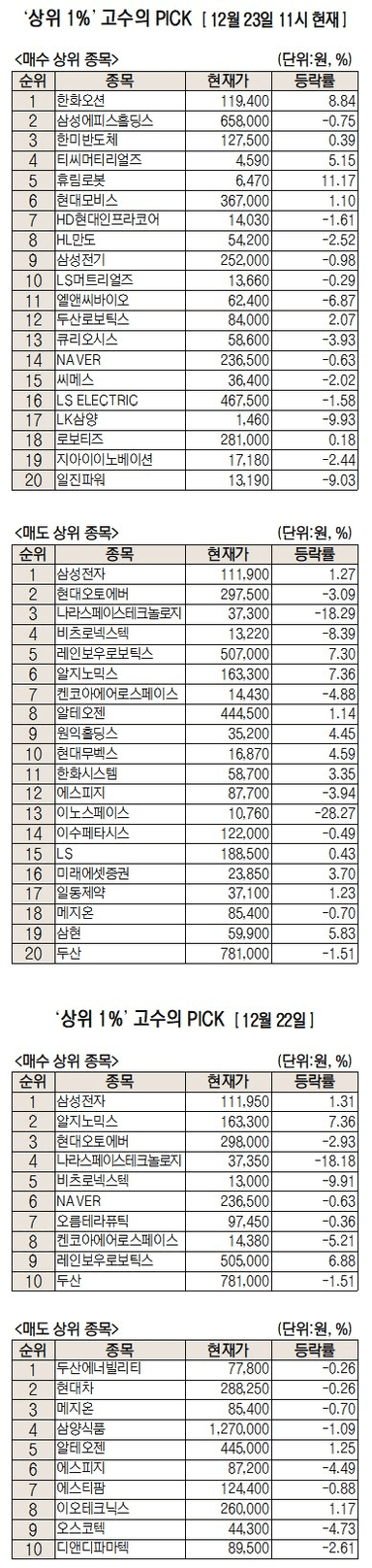 수익률 상위 1%, 한화오션·바이오·반도체 '픽'[주식 초고수는 지금]
