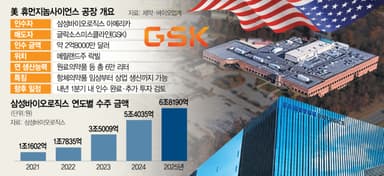 삼성바이오, 4100억에 첫 美생산거점 확보
