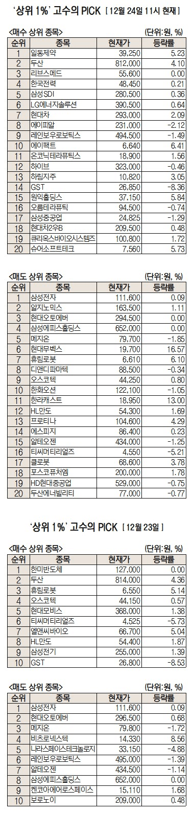 알약 위고비 FDA 승인···‘먹는 비만약’ 기대 확산, 일동제약 순매수 1위[주식 초고수는 지금]