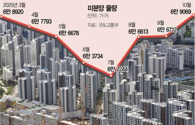 지방 고분양가에···올해 공급 줄었는데도 미분양 늘었다 [집슐랭]