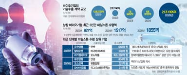 올 기술수출 21조 사상 최대···플랫폼·ADC서 '독보적 가치' 입증