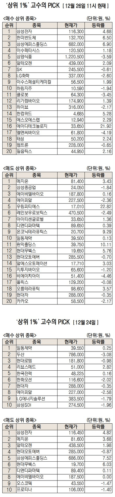 반도체주 '겹호재'에 GPU 독자개발까지···삼성전자, 순매수 1위 [주식 초고수는 지금]