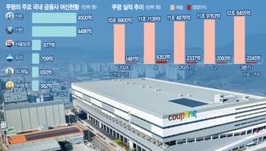 국내 은행서 조달한 여신만 1.3조···공금융 비중 40% 웃돌아[혜택만 챙긴 쿠팡]