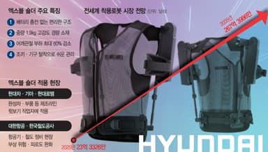 현대차 착용로봇, 글로벌 무대 첫선···내년 유럽·북미 진출 [biz-플러스]