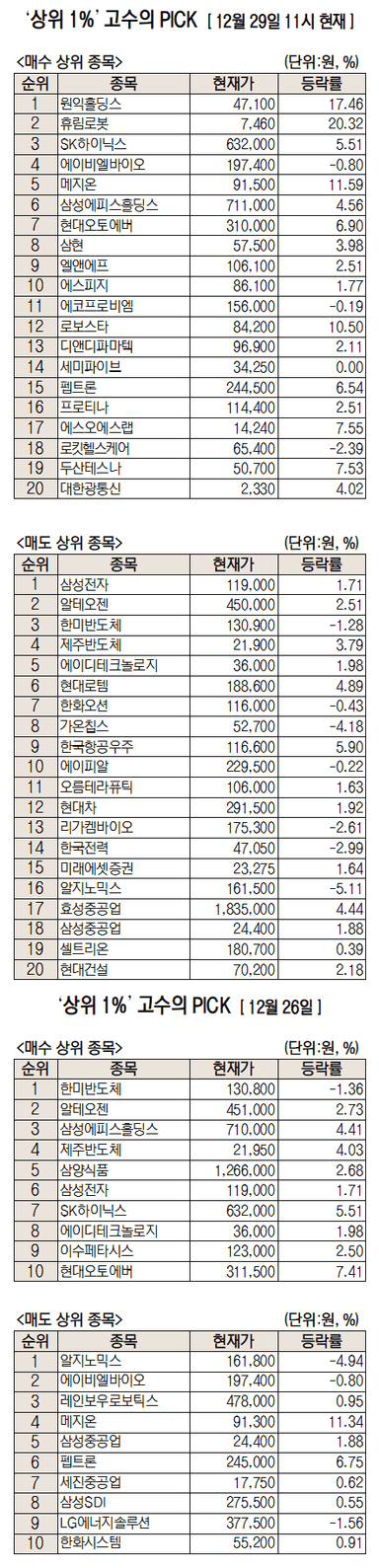 "올해 1234% 올랐다"···'원익홀딩스' 순매수 1위 [주식 초고수는 지금]