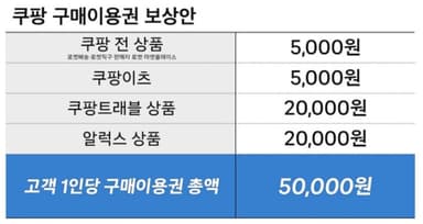 쿠팡 5만원 보상, 알고보니 '쪼개기 할인쿠폰'···"이것도 마케팅이냐" 소비자들 '분노'