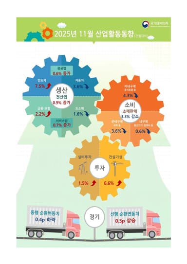 [속보] 11월 산업생산 0.9% 증가···소매판매 3.3%↓·설비투자 1.5%↑