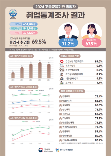 대학 졸업생 취업률 69.5%···외국인 유학생은 33.4%가 '취뽀'