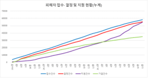 전세사기 피해자 664명 추가 인정···누적 인원 3만 5909명