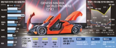 유럽서 '전기차 풀라인업' 구축···현대차그룹, 2위 테슬라 잡는다