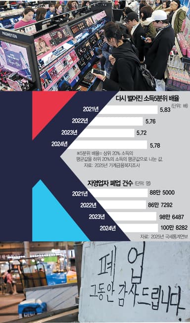 고용·소득 이미 '양극화 임계점'···"금리인상 억제하고 내수 살려야"