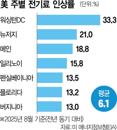 블랙아웃 우려에 전력 쥐어짜는 美···정치권도 "데이터센터 건설 늦춰야"