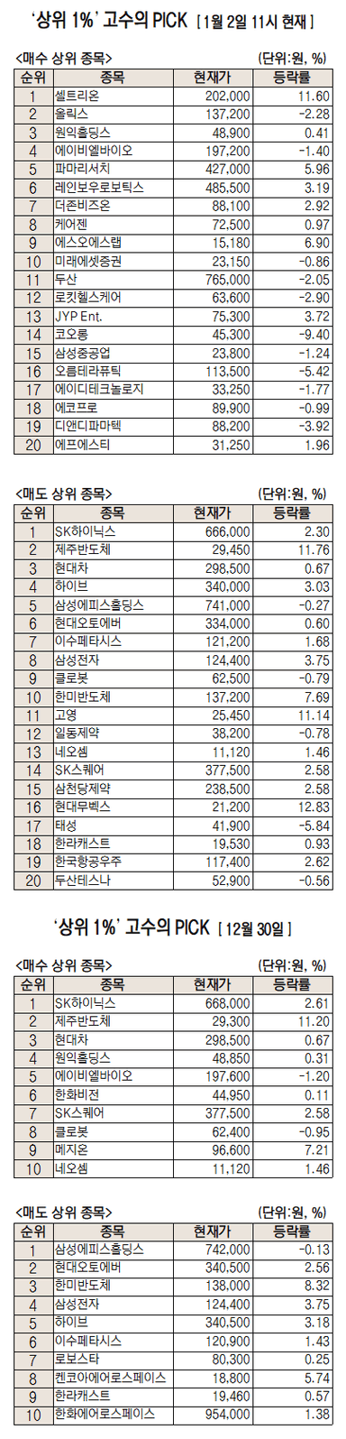 새해 첫날 수익률 상위 1%의 선택 '셀트리온'···올해 '어닝 서프라이즈' 예고 [주식 초고수는 지금]