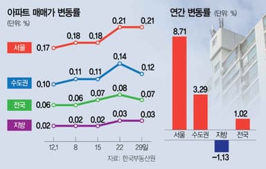 작년 8.71% 뛴 서울 아파트값···文정부 상승률 넘었다[집슐랭]