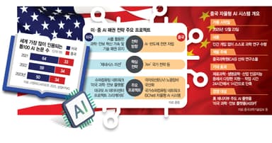 美 '제네시스 미션' 한달 만에···中 '스스로 연구하는 AI 과학자' 가동