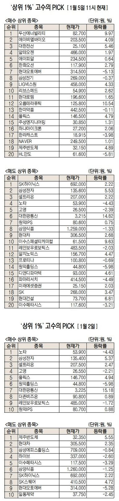 반도체 팔고 원전·바이오 담았다···초고수, 두산에너빌·에이비엘 매집[주식 초고수는 지금]